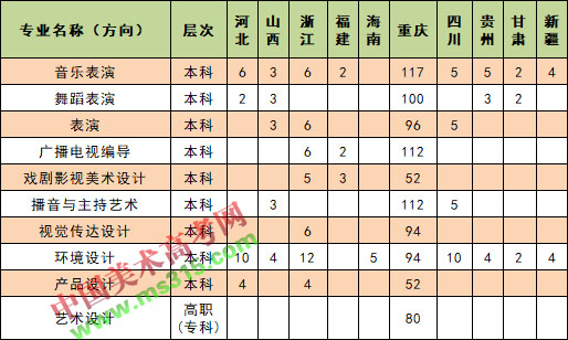 重庆对外经贸学院2020年艺术类本科专业招生计划