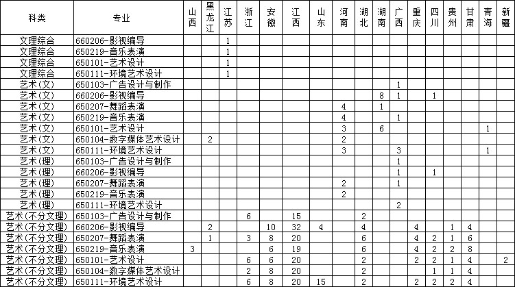 南昌理工学院2020年艺术类专业招生计划