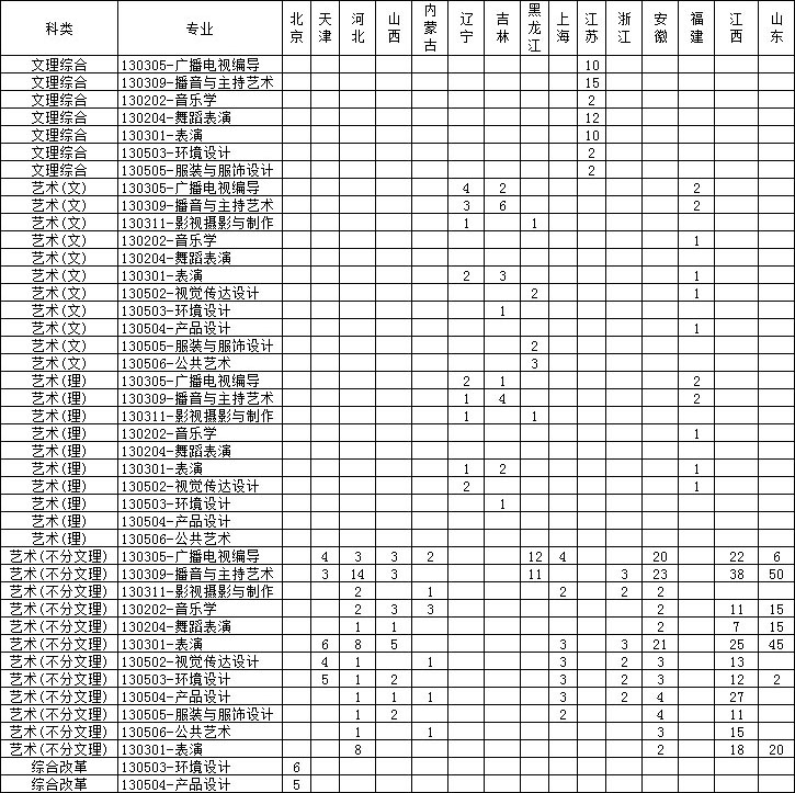 南昌理工学院2020年艺术类专业招生计划