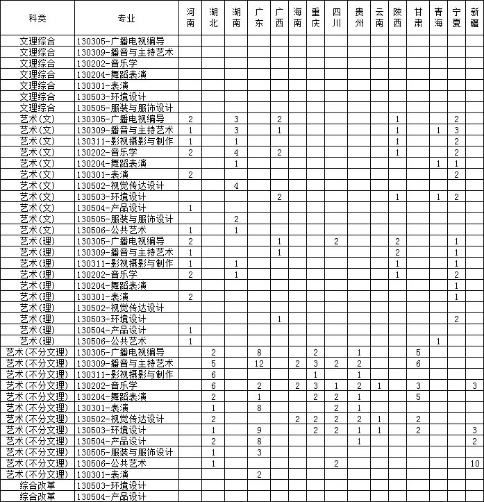 南昌理工学院2020年艺术类专业招生计划