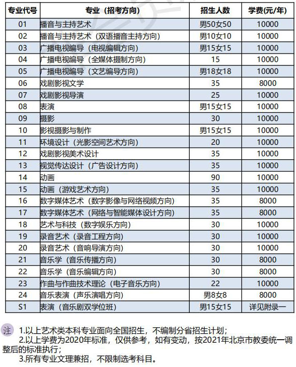 中国传媒大学2021年艺术类本科专业招生计划