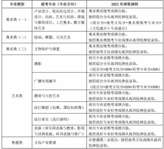 2021年上海视觉艺术学院本科专业招生计划