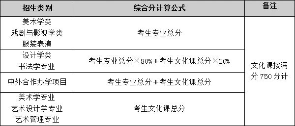 2021年鲁迅美术学院本科专业招生目录
