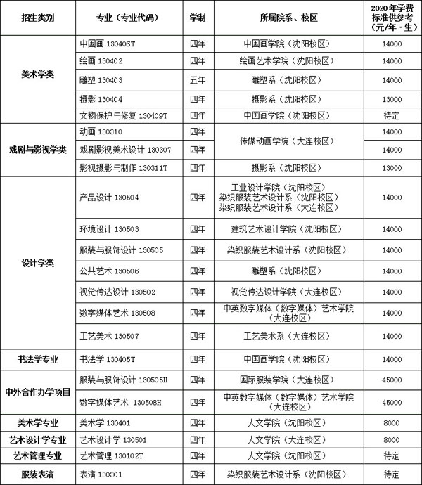 2021年鲁迅美术学院本科专业招生目录