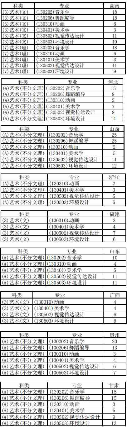 湖南文理学院2020年艺术类本科专业招生计划