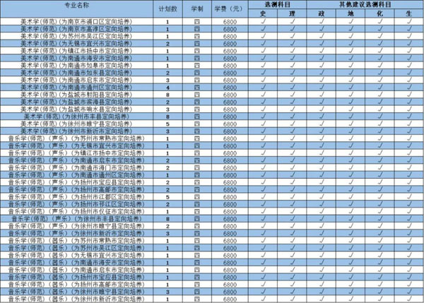 2020年江苏第二师范学院艺术类本科专业招生计划