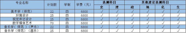 2020年江苏第二师范学院艺术类本科专业招生计划
