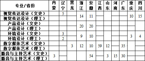 南京航空航天大学金城学院2020年艺术类本科招生计划