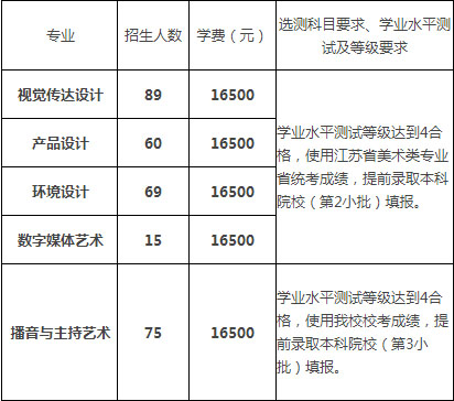南京航空航天大学金城学院2020年艺术类本科招生计划