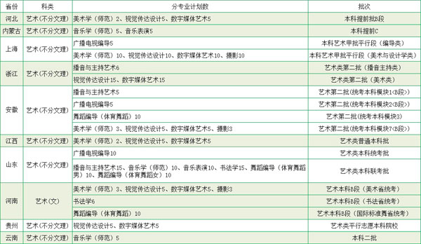 南京师范大学泰州学院2020年艺术类本科招生计划