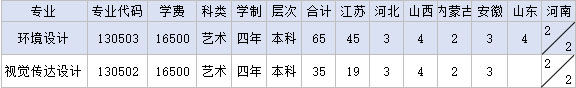 中国矿业大学徐海学院2020年美术类本科专业招生计划