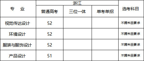 浙江财经大学东方学院2020年美术类本科专业招生计划
