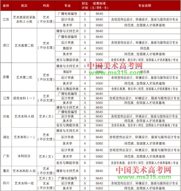 福建师范大学2020年艺术类本科专业招生计划