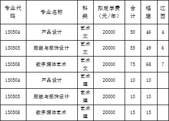 闽南科技学院2020年美术类本科专业招生计划