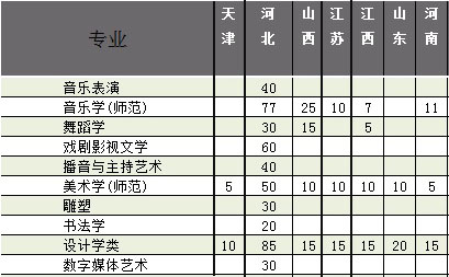 廊坊师范学院2020艺术类本科招生计划