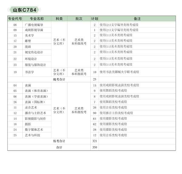 河北传媒学院2020年艺术类本科招生计划