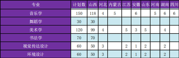 晋中学院2020年艺术类本科招生计划