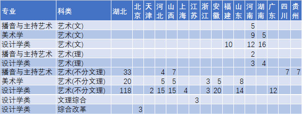 湖北大学2020年艺术类本科专业招生计划