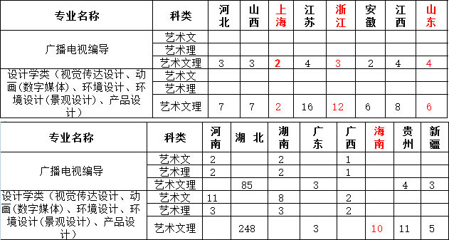 武昌首义学院2020年艺术类本科专业招生计划