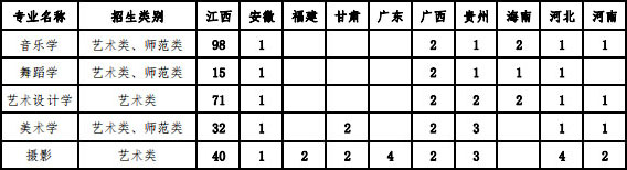 南昌师范学院2020年艺术类本科专业招生计划