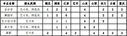 南昌师范学院2020年艺术类本科专业招生计划