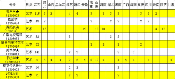 2020年上饶师范学院艺术类本科专业招生计划
