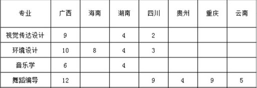 湛江科技学院2020年艺术类本科招生计划