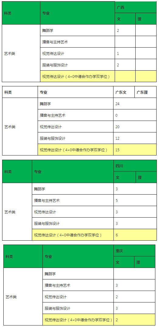北京师范大学珠海分校2020年艺术类本科专业招生计划