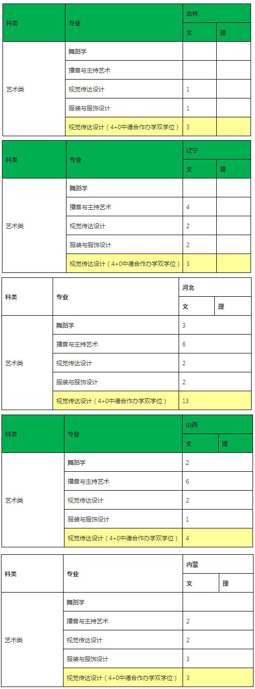 北京师范大学珠海分校2020年艺术类本科专业招生计划