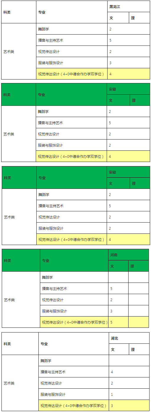 北京师范大学珠海分校2020年艺术类本科专业招生计划