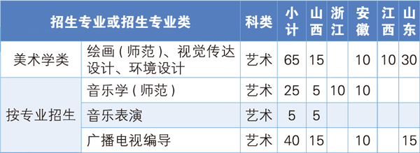 2020年南京晓庄学院艺术类本科招生计划