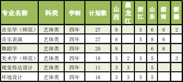 2020年盐城师范学院艺术类本科专业招生计划