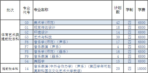 2020年盐城师范学院艺术类本科专业招生计划