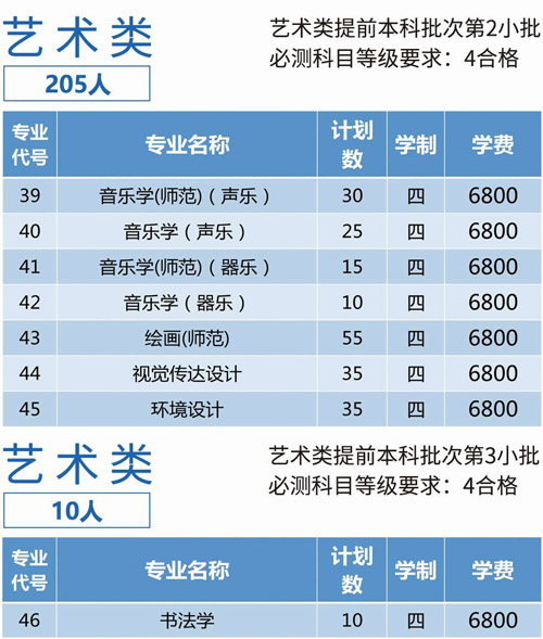 2020年泰州学院艺术类本科专业招生计划