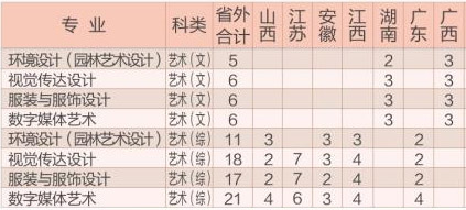 2020年浙江农林大学美术类本科专业招生计划