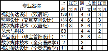 上海建桥学院2020年美术类本科专业招生计划