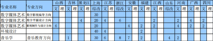 上海外国语大学贤达经济人文学院2020年艺术类专业招生计划