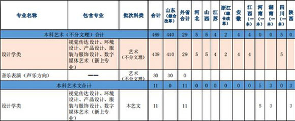 齐鲁工业大学2020年艺术类本科专业招生计划