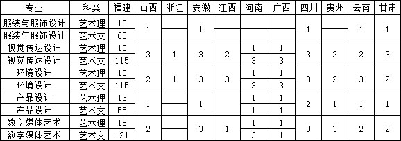 闽南理工学院2020年美术类本科专业招生计划