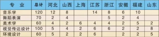 井冈山大学2020年艺术类本科专业招生计划