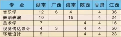 井冈山大学2020年艺术类本科专业招生计划