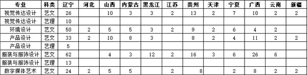 大连工业大学艺术与信息工程学院2020年艺术类本科招生计划