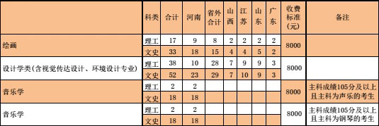 河南财经政法大学2020年艺术类本科专业招生计划