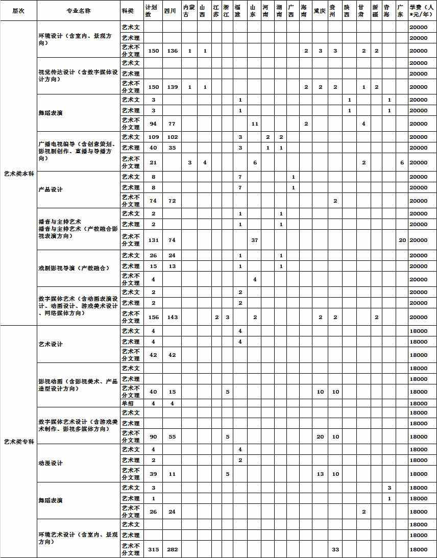 2020年四川大学锦江学院艺术类专业招生计划
