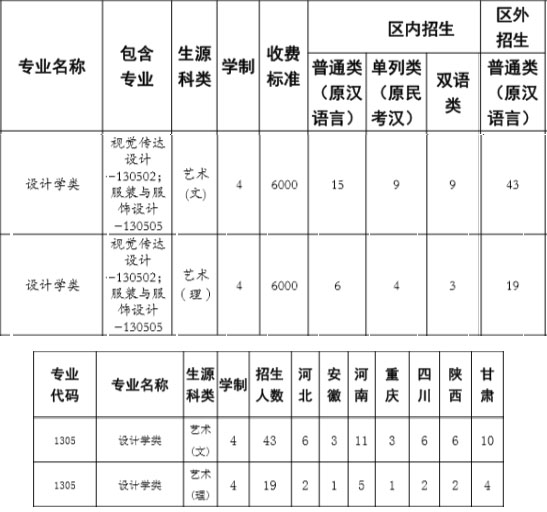 新疆大学2020年设计学类专业招生计划