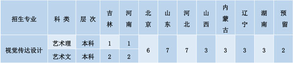 北京科技大学2020年美术类本科专业招生计划