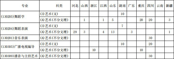 成都体育学院2020年艺术类本科招生计划