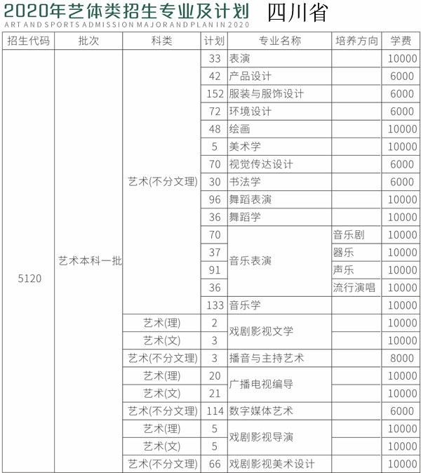 四川师范大学2020年艺术类本科专业招生计划