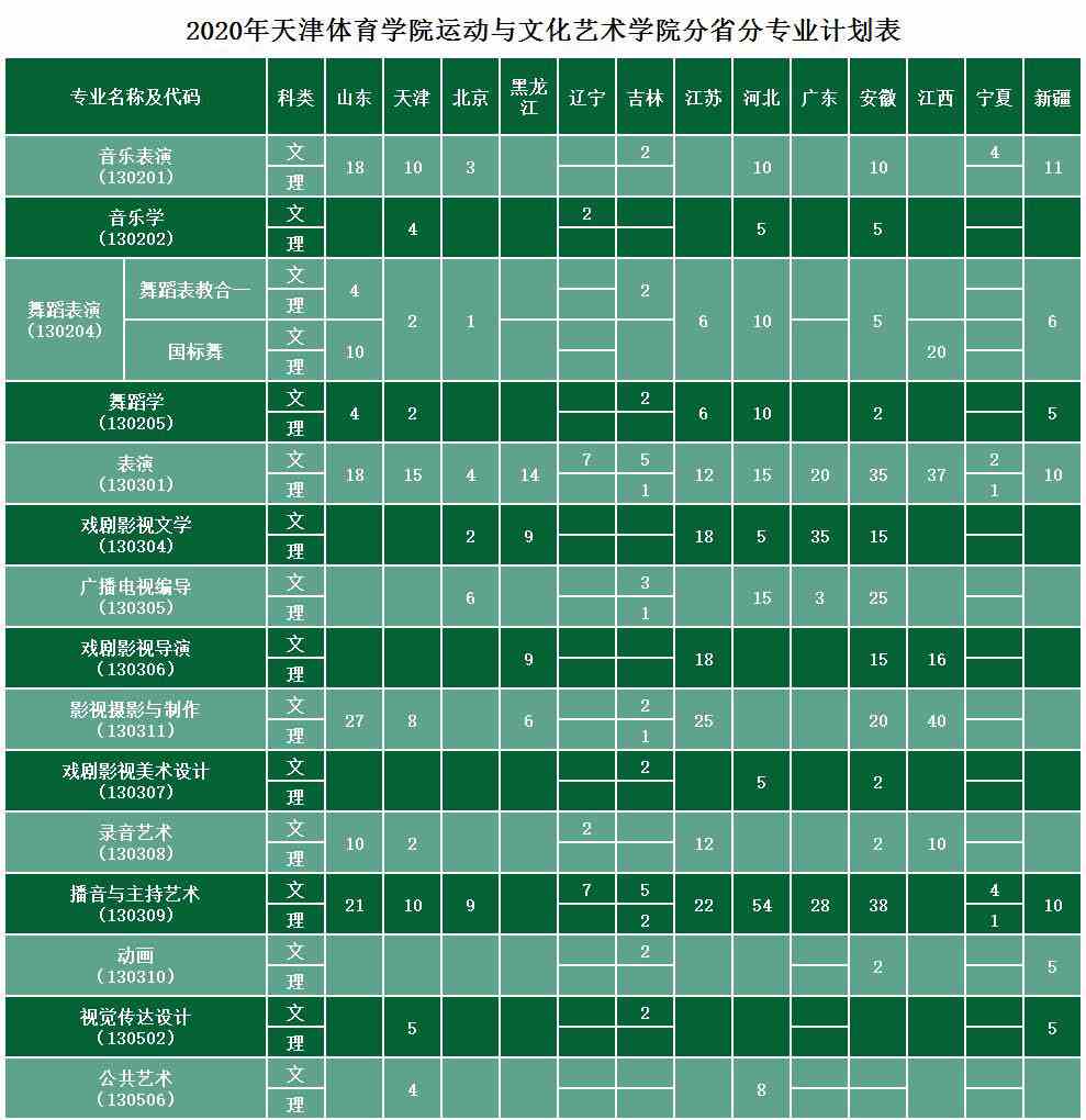 天津传媒学院2020年艺术类本科专业招生计划