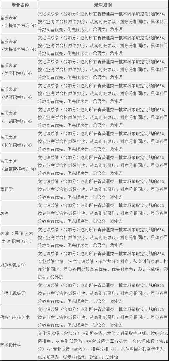 辽宁大学2020年艺术类本科专业招生计划